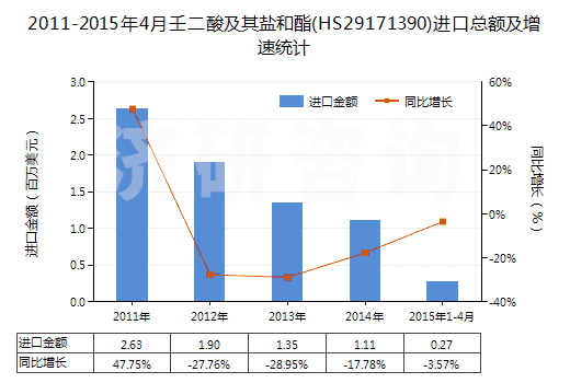 2011-2015年4月壬二酸及其鹽和酯(HS29171390)進(jìn)口總額及增速統(tǒng)計(jì) 2011-2015年4月壬二酸及其鹽和酯(HS29171390)進(jìn)口總額及增速統(tǒng)計(jì)
